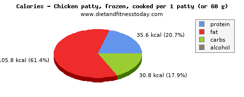 vitamin b12, calories and nutritional content in chicken